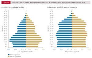 U.S. Population Distribution by Age